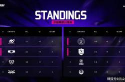 LOL邀请赛四(sì)強(qiáng)出炉！全华班被(bèi)3包(bāo)1围剿，LCK赛區(qū)保(bǎo)底亞(yà)军