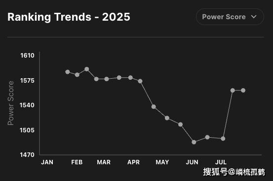 LOL全球战队官方排名,GEN继续保持第一,AL跃升至第三名!
