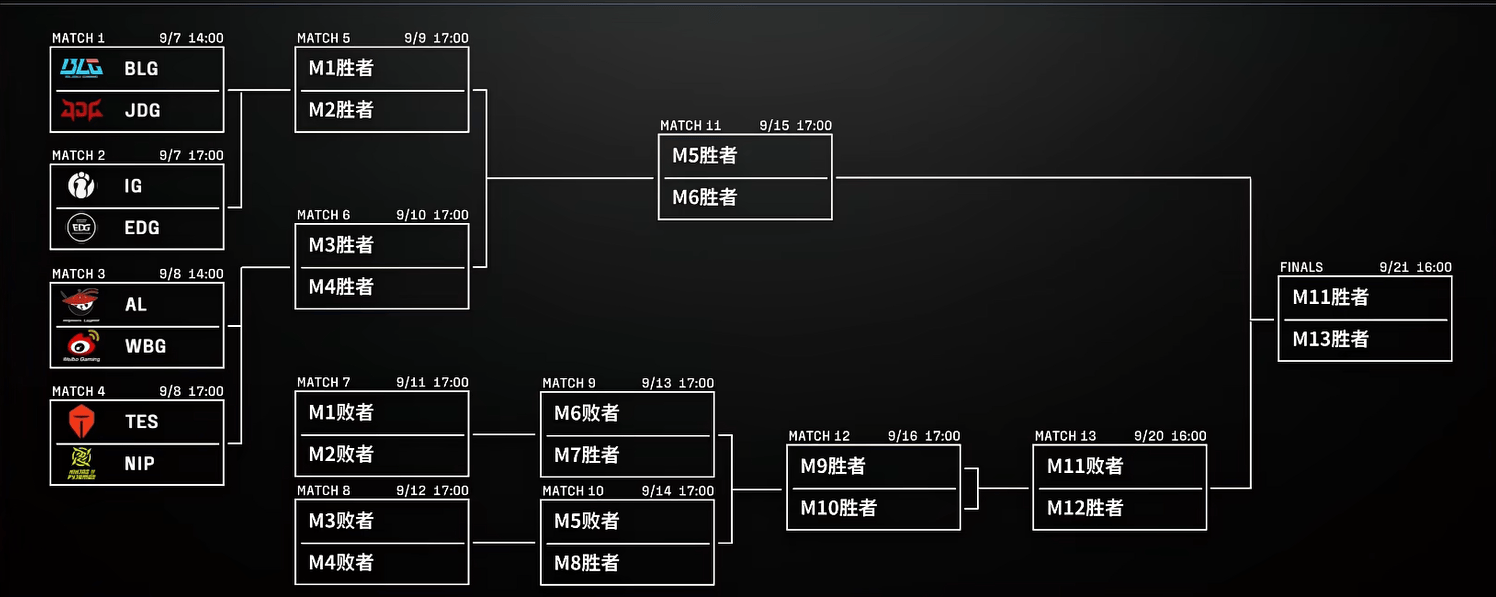LPL季后赛分组及赛程敲定,TES首战深圳NIP