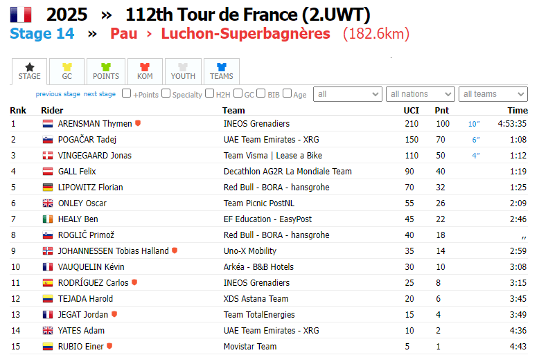 2025环法S14：阿伦斯曼单飞获首胜英力士车队破环法冠军荒