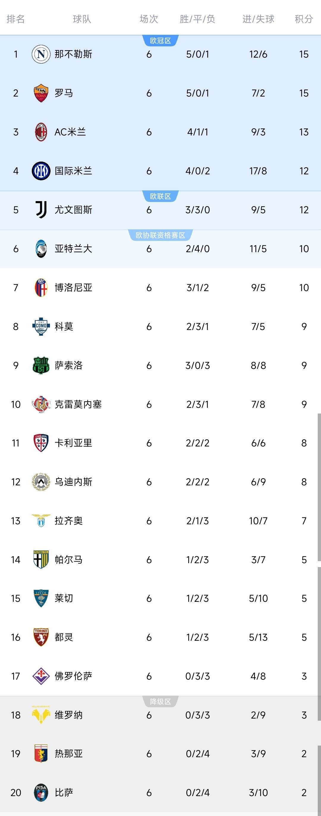 罗马+那不勒斯均上演逆转好戏，两队同分，排名包揽前二