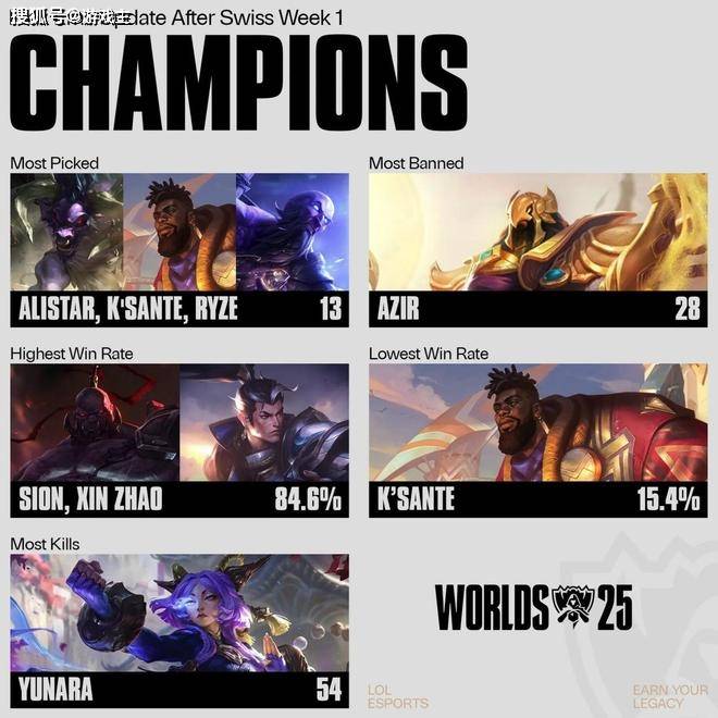 S15瑞士轮分均伤害榜单火了，LPL无一人上榜，Faker高达905